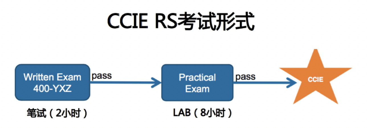 CCIE LAB考试流程