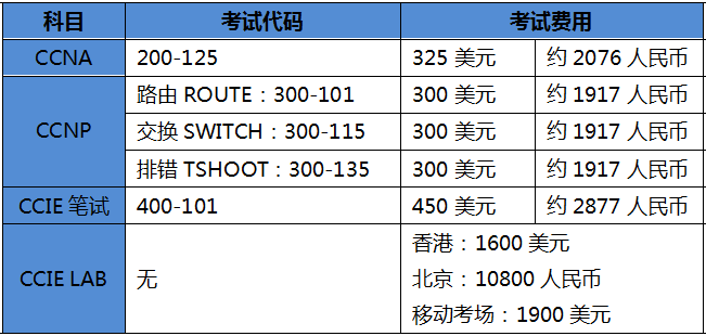 思科认证考试费用